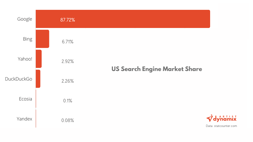 US Search Engine Market Share 2022